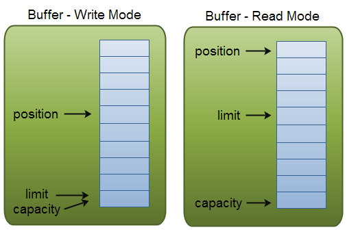 read 与 write 的 pos / limit / cap 关系